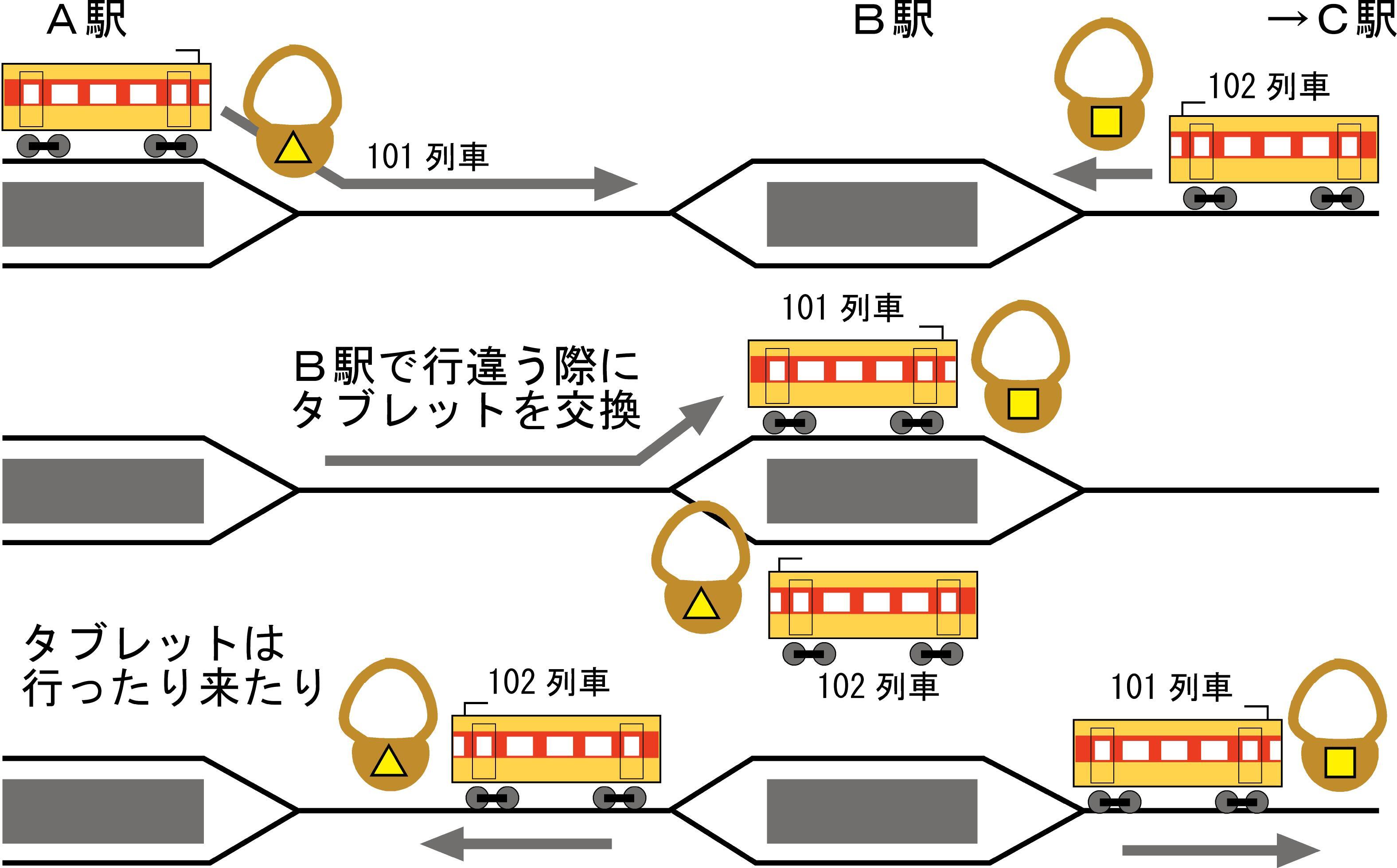タブレット（通票） 鉄道関連グッズ：鉄道タブレット 通票玉4点(当時物
